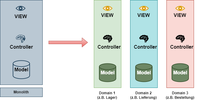Vom Monotlithen zum Self-contained System (SCS). Vertical Slicing.